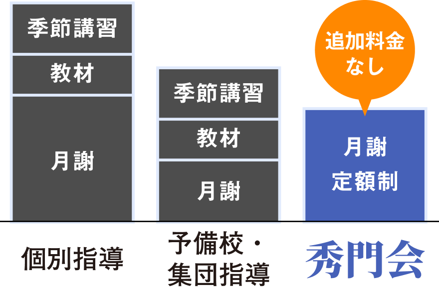 個別指導や予備校・集団指導は月謝に加えて教材費や季節講習費が必要ですが、秀門会は月謝定額制で追加料金はありません